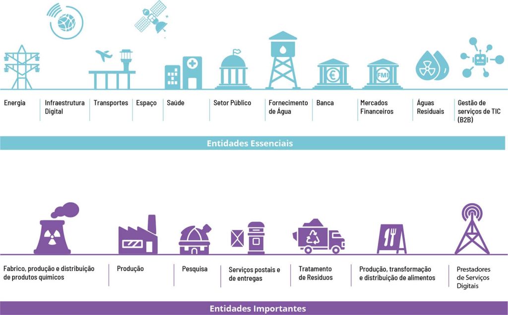 NIS2 em Portugal: Entra já em vigor no dia 03.04 o novo regime de cibersegurança entidades criticas nis2